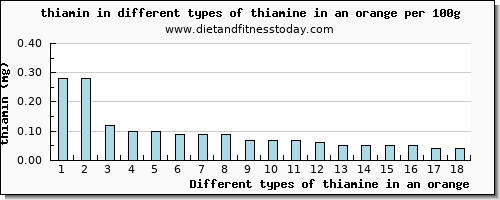 thiamine in an orange thiamin per 100g